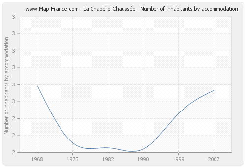 La Chapelle-Chaussée : Number of inhabitants by accommodation